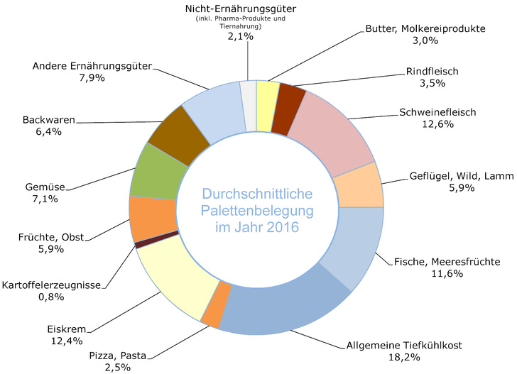 Produkte in Deutschlands Kühlhäusern - © VDKL

