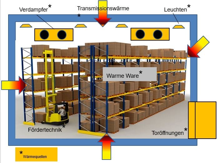 Geschlossener Kühlkreislauf verhindert Vereisungen