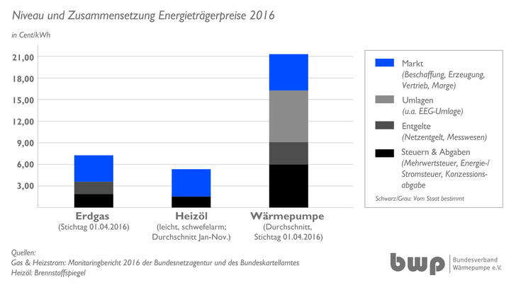Wärmepumpen-Branche fordert fairen Wettbewerb