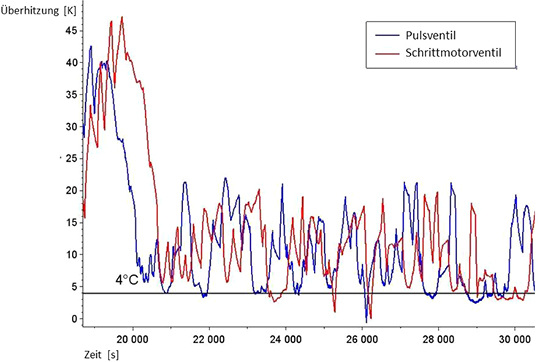 Weniger Energieverbrauch, einfachere Planung