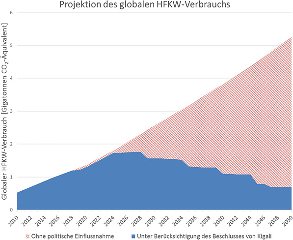 Der Beschluss von Kigali