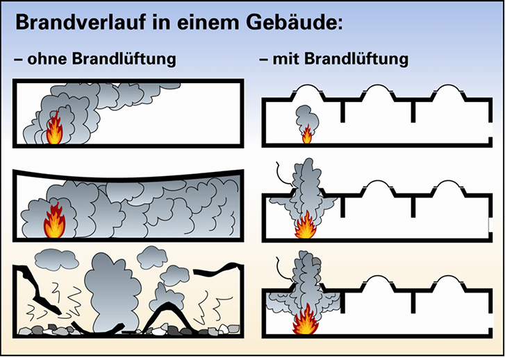 Brandschutzvorschriften schützen nur unzureichend - © Bilder: FVLR Fachverband Tageslicht und Rauchschutz e. V., Detmold

