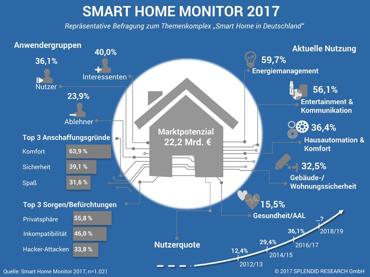 Smart Home Milliardenpotenzial bleibt ungenutzt
