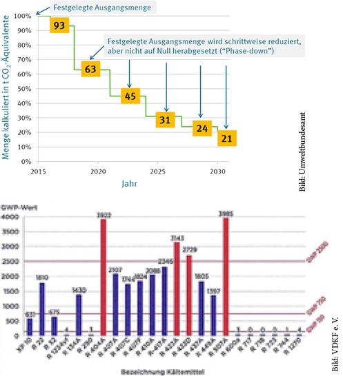 Propan ist eine Lösung