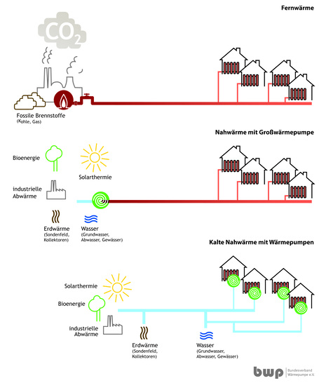 Infografik Heizsysteme im Vergleich: fossile Fernwärme, Nahwärme mit Großwärmepumpe, kalte Nahwärme mit Wärmepumpen