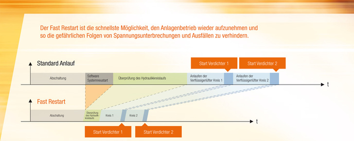 Neue Schnellstart-Funktion für Kaltwassererzeuger