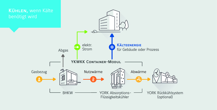 Kälteversorgung mit Absorptionstechnik und KWK