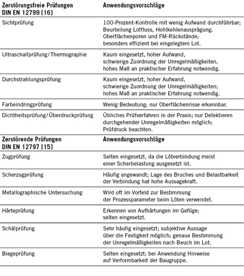 Eigenschaften richtig prüfen