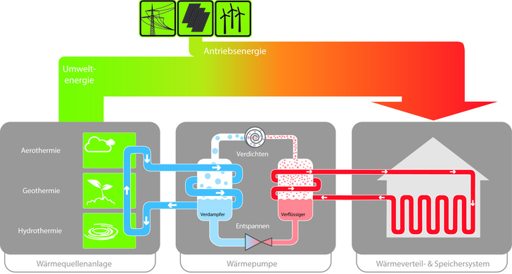 Funktionsschema einer Wärmepumpe.