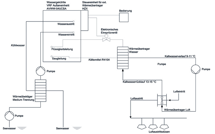 Sonderlösungen beim Einsatz von wassergekühlten VRF-Systemen