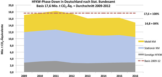 HFKW-Verbrauch auf 84 Prozent gesenkt!