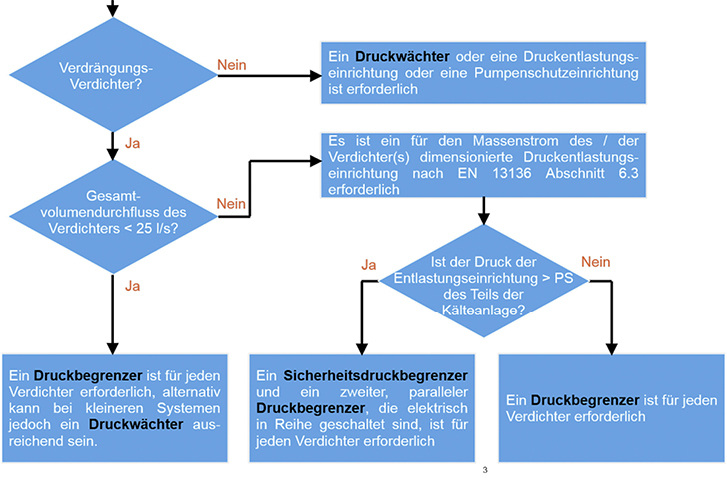 Präzise abgesichert
