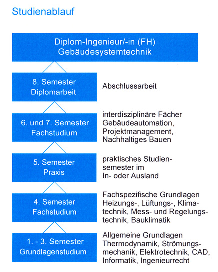 Ablauf des neuen Diplom-Studiengangs Gebäudetechnik an der HTW Dresden. - © HTW Dresden
