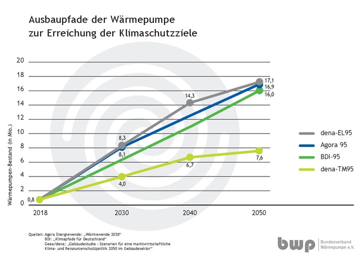 In den vergangenen Monaten haben verschiedene Untersuchungen aufgezeigt, wie sich der Wärmepumpenmarkt entwickeln müsste, damit die Pariser Klimaschutzziele im Gebäudesektor bis 2050 erreicht werden können.