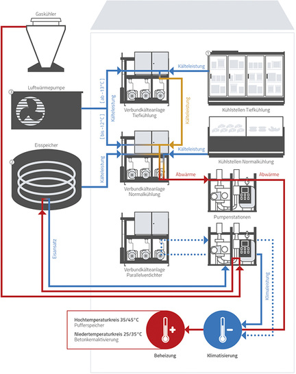 Heizen mit der Kältetechnik