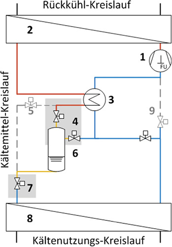 Erhöhte Anforderungen an MSR-Technik