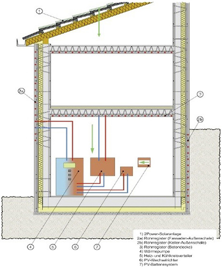 Thermisch aktivierte Betonbauteile