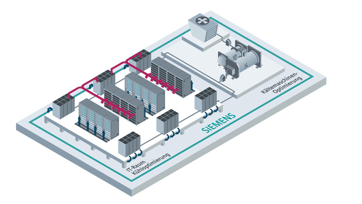 Das intelligentes Echtzeit-Management von Kälteerzeugung und -verteilung in Data Centern und eine verbesserte thermische Optimierung sollen zur Einsparung von bis zu 50 Prozent der Gesamtkühlkosten führen.
