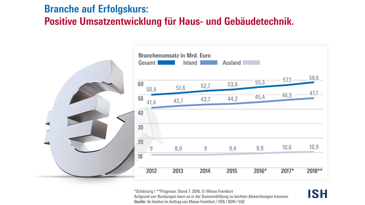 Umsatzentwicklung der Haus- und Gebäudetechnik-Branche.
