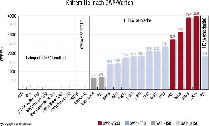 Welches Kältemittel?