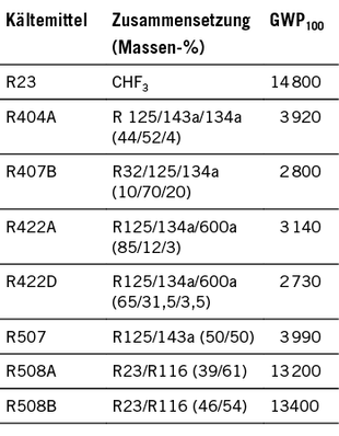 Verbote für Kältemittel mit GWP ≥ 2 500
