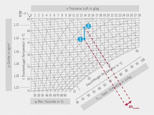 Bild 1: Trockenkühlung im h-x-Diagramm, Umgebungsbedingungen 35 °C bei 40 % r. F.