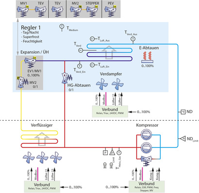 Schema des Kälteanlagen-Steuerungssystems