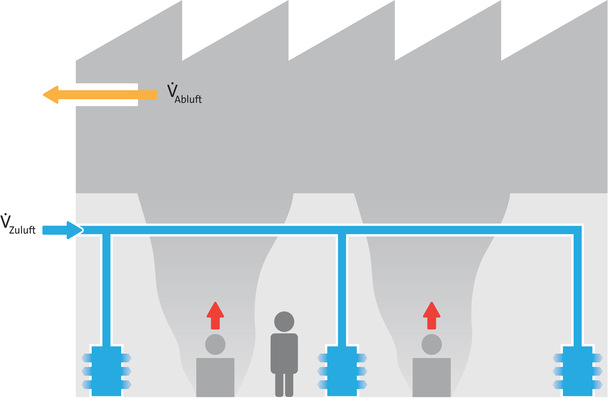 Die Schichtenlüftung nutzt die thermische Auftriebsströmung an den Wärmequellen, um mit moderaten Zuluftraten in Bodennähe im Aufenthaltsbereich eine kühlere Zone sicherzustellen.