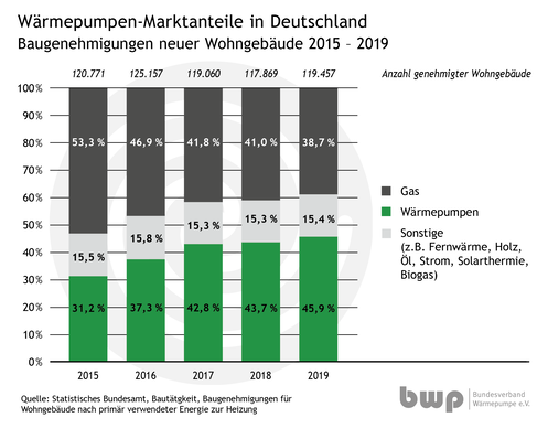 Bei den 2019 genehmigten Wohngebäuden sind Wärmepumpen mit einem Anteil von rund 46 Prozent erneut das beliebteste Heizungssystem.