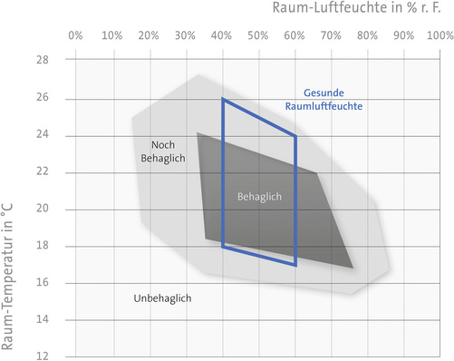 Diagramm für behagliche Raumtemperaturen und Raumluftfeuchten. Als behaglich (und gesund) gelten relative Raumluftfeuchten ab etwa 35 bis maximal rund 70 Prozent.