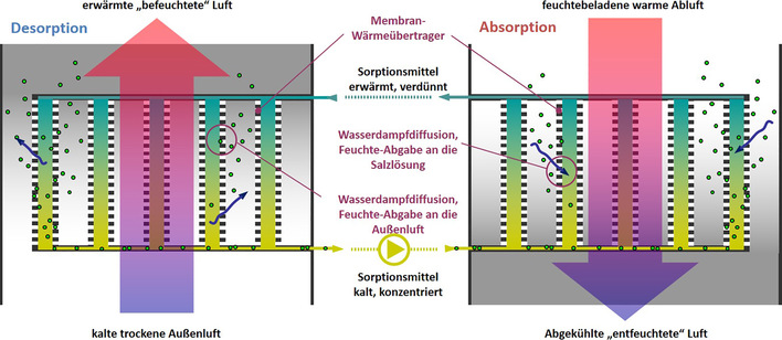 Bild 1: KVS-Enthalpierückgewinnung: zwei Membranwärmeübertrager in Flüssigsorptionskreislauf (Schema)