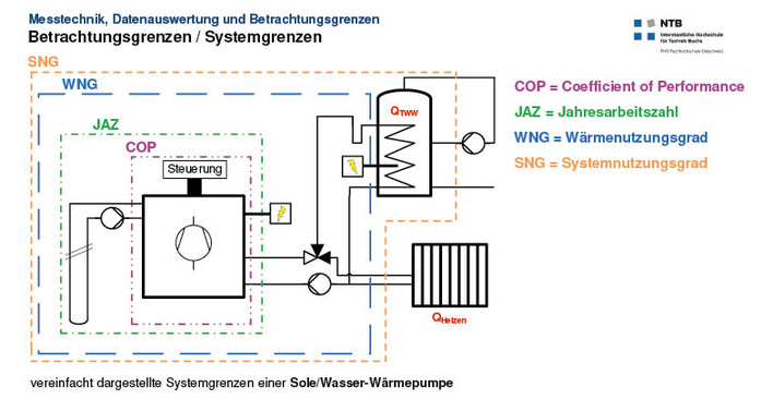 Wer die Effizienz einer Wärmepumpe objektiv betrachten will, muss klare Systemgrenzen definieren. Häufig entscheidet die Art der Trinkwassererwärmung, wie effizient eine Wärmepumpenanlage arbeitet.