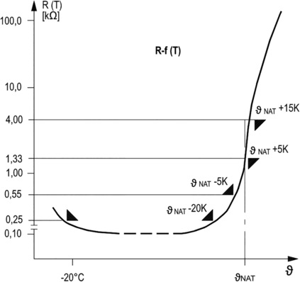 Kennlinie eineseinzelnen PTC-Sensors nach DIN 44081.
