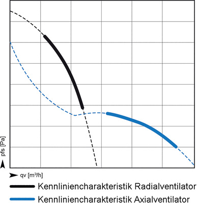 Bild 1: Unterschiede in den Kennliniencharakteristiken von Radial- und Axialventilator.