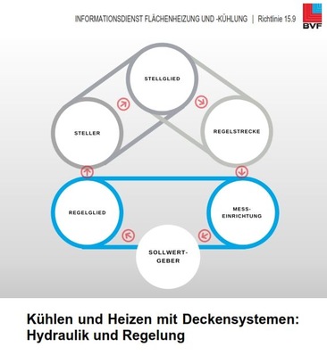 Neu erschienenen Richtlinie 15.9 Hydraulik und Regelung aus der Richtlinienreihe Kühlen und Heizen mit Deckensystemen.