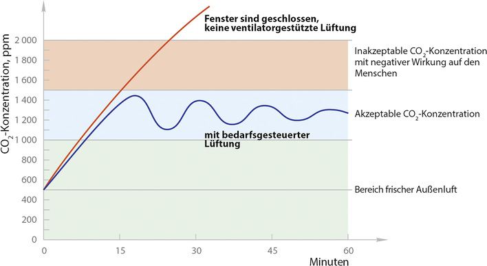 Eine mangelnde Raumluftqualität kann sich negativ auf die Funktion des Immunsystems auswirken. Hierfür ist beispielsweise der CO2-Gehalt relevant; eine erhöhte Konzentration kann Schwindel, Kopfschmerzen und Konzentrationsstörungen, aber auch Atemwegsreizungen und -erkrankungen auslösen.