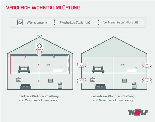 Zentrale oder dezentrale Wohnraumlüftungen sind vor allem für Neubauten und bei Kernsanierungsprojekten empfehlenswert.