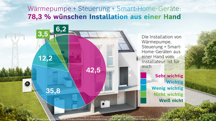 78,3 Prozent der Eigentümer von Häusern oder Wohnungen möchte, dass der Fachinstallateur die vollständige Installation der smarten Heizungslösung aus einer Hand übernimmt.