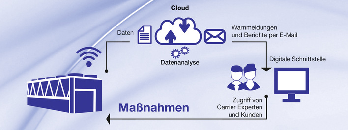 Schema der Connected Services von Carrier für die Kälteanlagenüberwachung.