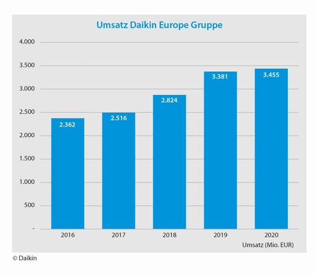 Umsatzentwicklung der letzten Jahre.