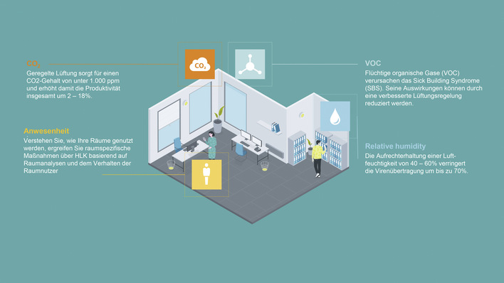 Gesundes Raumklima hängt von den Parametern CO2-Gehalt, VOC-Konzentration und relative Luftfeuchtigkeit ab. Das Erfassen der Anwesenheit von Personen im Raum erhöht die Wirtschaftlichkeit.