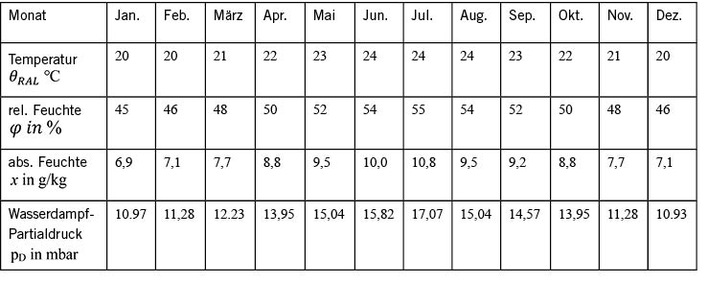 Tabelle 1: Beispielhafter Verlauf beim saisonalen Gleiten des Raumklimas für ein historisches Gebäude mit ­Sammlungsgut aus gemischten Materialien nach Hilbert [4].