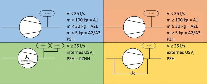 Kurzdarstellung der Sicherheitsschalteinrichtungen