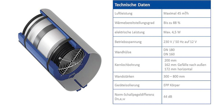 Beispielhafte Lösung für ein dezentrales Lüftungsgerät.