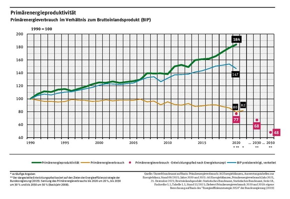 Obwohl das Bruttoinlandsprodukt in Deutschland seit 1990 preisbereinigt um fast 50 % gestiegen ist, benötigen wir heute rund 20 % weniger Primärenergie als damals. Wir gehen somit fast doppelt so effizient (Faktor 1,83) mit der Ressource Primärenergie um, als wir das 1990 getan haben.