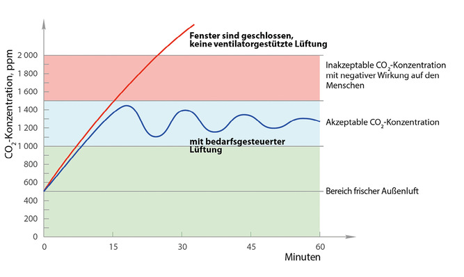 Rund 15 min reichen aus, um einen kritischen CO2-Wert in unzureichend belüfteten Räumen zu überschreiten.