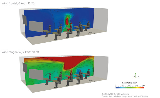 Wetterverhältnisse wie Windgeschwindigkeit und Außentemperatur beeinflussen die ­Effizienz der Fensterlüftung stark.