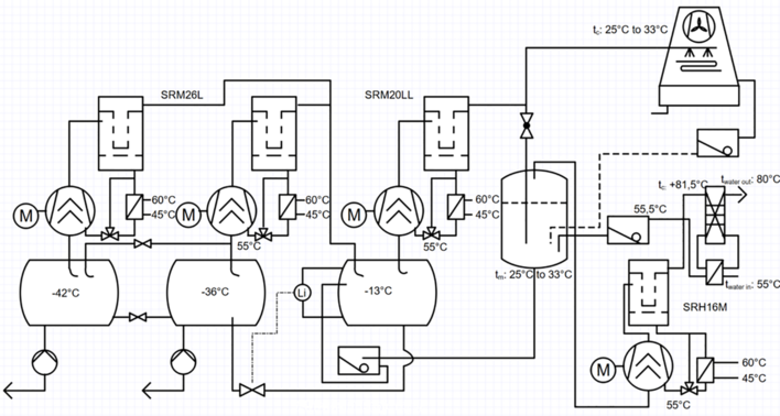 Projekt 1 - Müller-Fleisch: Die Kälte-Aggregate sind ausgeführt mit horizontalem Ölabscheider, wassergekühlten Ölkühler, Doppel Öl Filter, ­Öltemperaturregelventil.