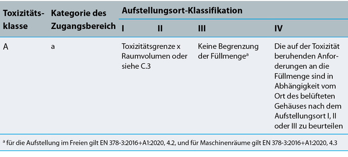 Auszug: Tabelle C.1 – Anforderung an die maximal zulässige Kältemittel-Füllmenge für Kälteanlagen auf Grundlage der Toxizität