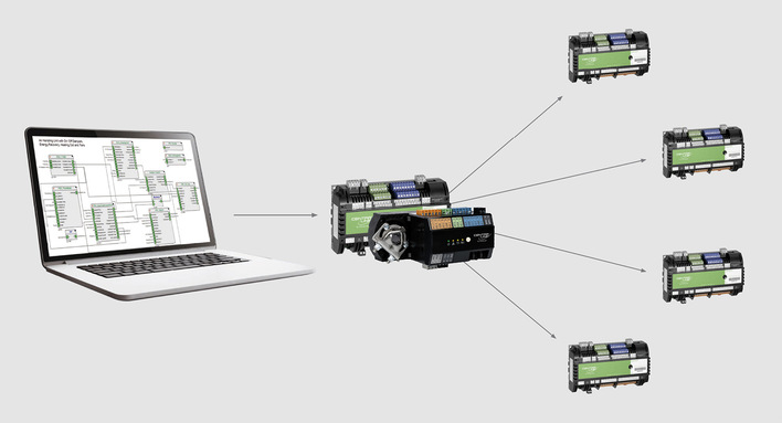 Die integrierte Raumregelung Merlin NX mit Niagara Extended arbeitet nach dem Master-Follower-Prinzip. Dabei wird ein automatisches Update von Applikationsänderungen vom Master-Regler zu anderen vernetzten Reglern realisiert.